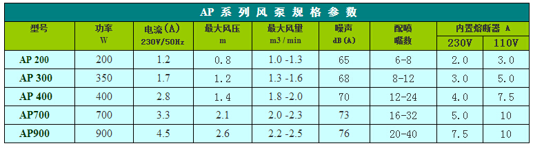 AP系列泡泡浴氣泵型號功率表