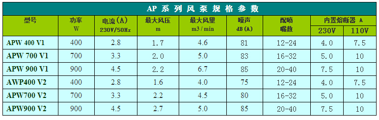 APW系列泡泡浴氣泵規(guī)格參數(shù)