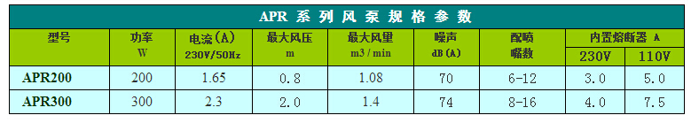 APR系列泡泡浴氣泵功率表