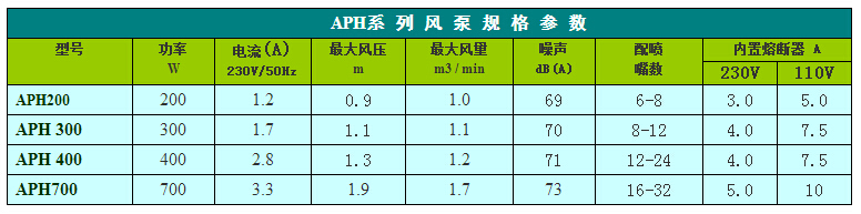 APH系列泡泡浴氣泵型號參數表