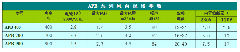 APB系列泡泡浴氣泵型號參數(shù)表