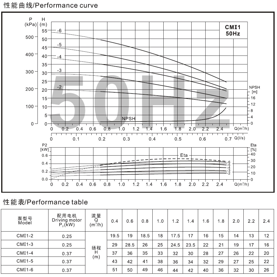 CMI1系列臥式單級離心泵的性能曲線表