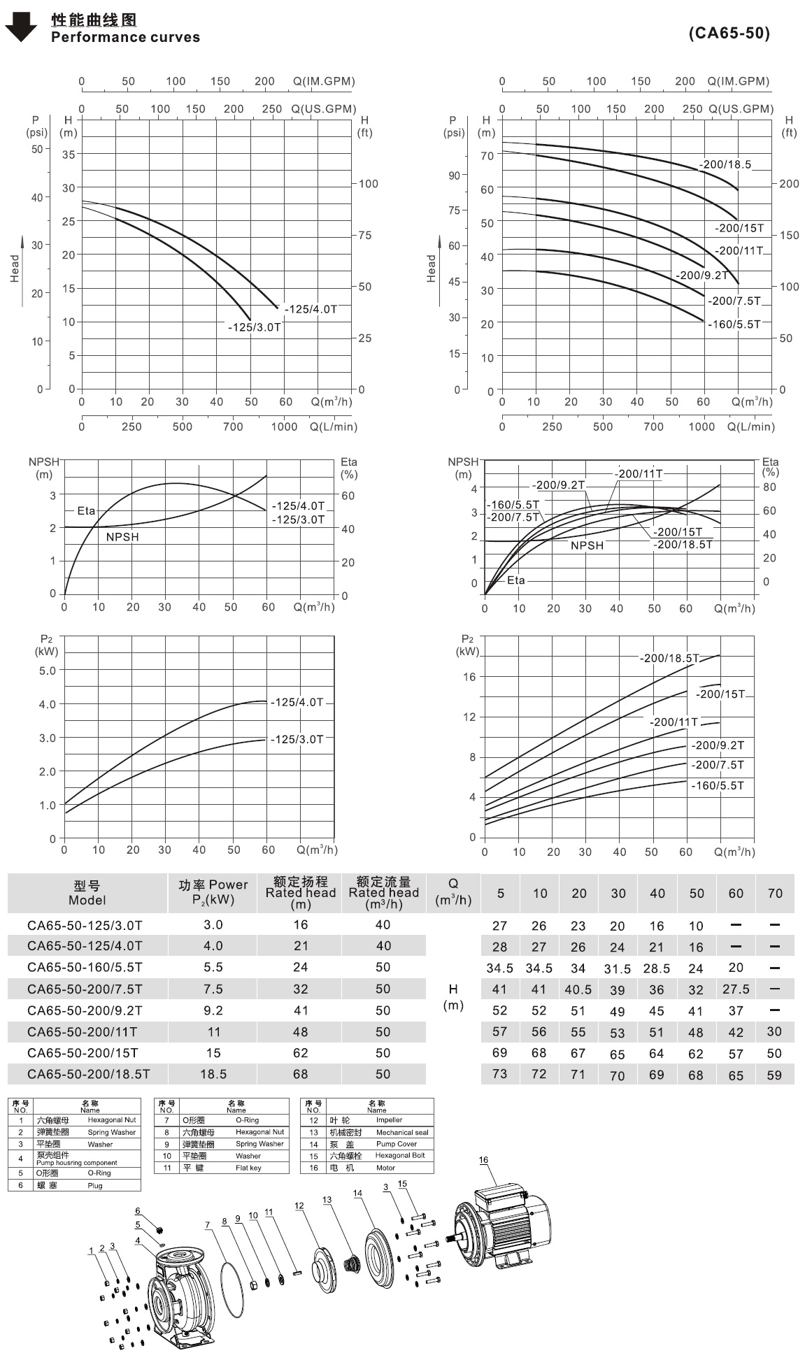 CA65-50系列臥式單級離心泵性能曲線圖