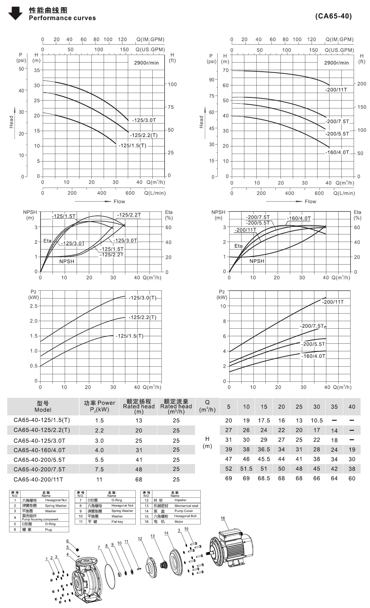 CA65-40系列臥式單級離心泵性能曲線圖